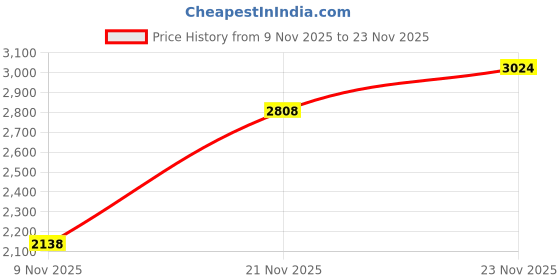 amazon.in adidas Men Lace Up Tennis Shoe adidas Price History Graph from 9 Nov 2025 to 23 Nov 2025