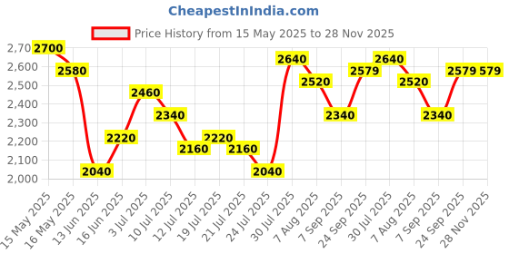 amazon.in puma Men Lace Up Training Shoe puma Price History Graph from 15 May 2025 to 28 Nov 2025