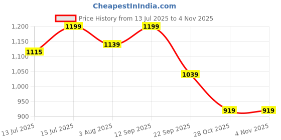 amazon.in bacca bucci Men Lace Up Training Shoe bacca bucci Price History Graph from 13 Jul 2025 to 2 Nov 2025