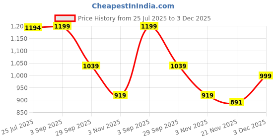 amazon.in bacca bucci Men Lace Up Training Shoe bacca bucci Price History Graph from 25 Jul 2025 to 3 Dec 2025