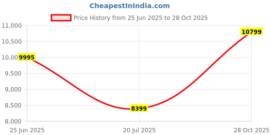 amazon.in asics Men Lace Up Volleyball Shoe asics Price History Graph from 25 Jun 2025 to 28 Oct 2025