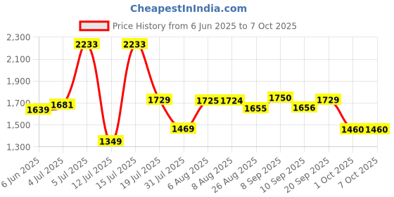 amazon.in adidas Men Lace Up Walking Shoes adidas Price History Graph from 6 Jun 2025 to 7 Oct 2025