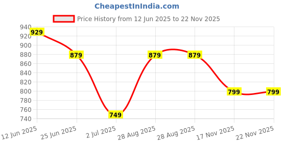 amazon.in campus Men Lace Up Walking Shoes campus Price History Graph from 12 Jun 2025 to 22 Nov 2025