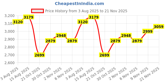 amazon.in skechers Men Lace Up Walking Shoes skechers Price History Graph from 3 Aug 2025 to 21 Nov 2025