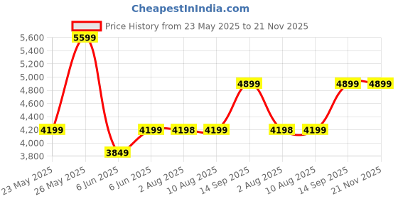 amazon.in puma Men Lace Up Walking Shoes puma Price History Graph from 23 May 2025 to 21 Nov 2025