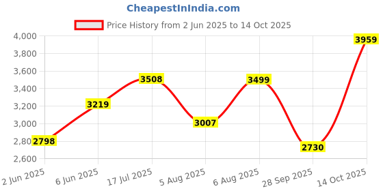 amazon.in skechers Men Lace Up Walking Shoes skechers Price History Graph from 2 Jun 2025 to 14 Oct 2025
