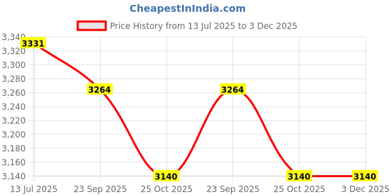 amazon.in adidas Men Lace Up Walking Shoes adidas Price History Graph from 13 Jul 2025 to 3 Dec 2025