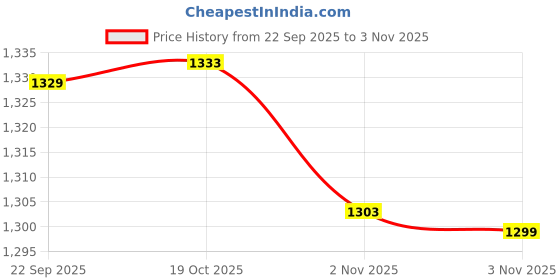 amazon.in liberty Men LB09-52 N.Blue Casual Shoes - 43 Euro liberty Price History Graph from 22 Sep 2025 to 3 Nov 2025