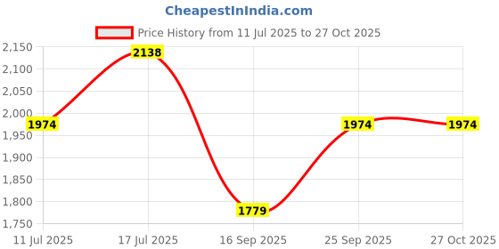 amazon.in metro Men Leather Adjustable Formal Double Monk Strap Shoes metro Price History Graph from 11 Jul 2025 to 26 Oct 2025