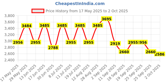 amazon.in titan Men Leather Analog Black Dial Watch-Np1865Nl01/Np1865Nl01, Band Color-Brown titan Price History Graph from 17 May 2025 to 2 Oct 2025