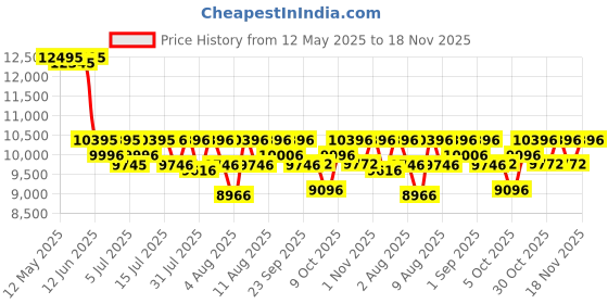 amazon.in fossil Men Leather Analog Blue Dial Watch-Fs4835Ie, Band Color-Blue fossil Price History Graph from 12 May 2025 to 18 Nov 2025