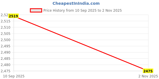 amazon.in liberty Men Leather Ankle Boot liberty Price History Graph from 10 Sep 2025 to 2 Nov 2025