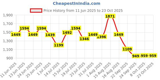 amazon.in tommy hilfiger Men Leather Belt tommy hilfiger Price History Graph from 11 Jun 2025 to 22 Oct 2025