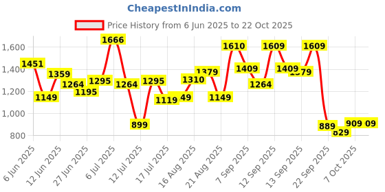 amazon.in tommy hilfiger Men Leather Belt tommy hilfiger Price History Graph from 6 Jun 2025 to 21 Oct 2025