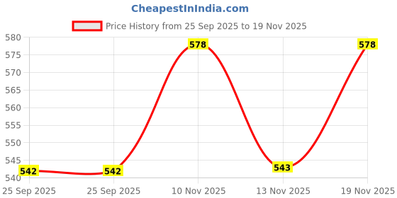 amazon.in zevora Men Leather Belt & Black Wallet Combo with Wooden Gift Box (08-09) zevora Price History Graph from 25 Sep 2025 to 19 Nov 2025