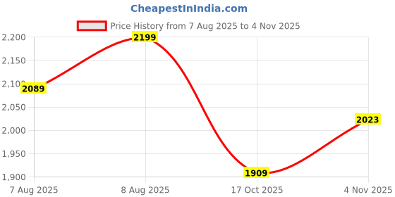 amazon.in bacca bucci Men Leather Boot bacca bucci Price History Graph from 7 Aug 2025 to 17 Oct 2025