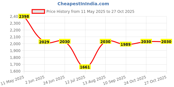 amazon.in metro Men Leather Boots (19-6690) metro Price History Graph from 11 May 2025 to 24 Oct 2025