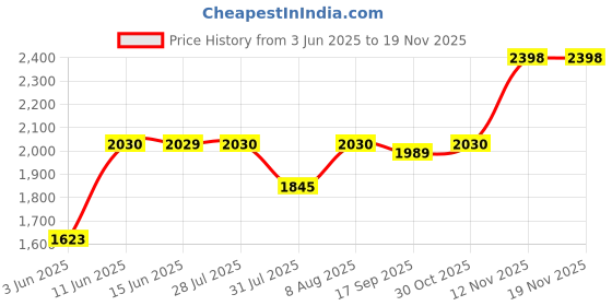 amazon.in metro Men Leather Boots (19-6690) metro Price History Graph from 3 Jun 2025 to 17 Nov 2025