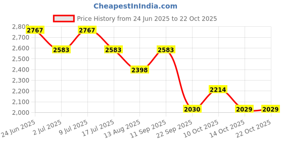amazon.in mochi Men Leather Casual Moccasin Slip-Ons mochi Price History Graph from 24 Jun 2025 to 21 Oct 2025