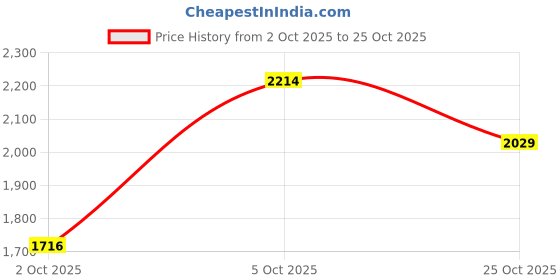 amazon.in mochi Men Leather Casual Moccasin Slip-Ons mochi Price History Graph from 2 Oct 2025 to 25 Oct 2025