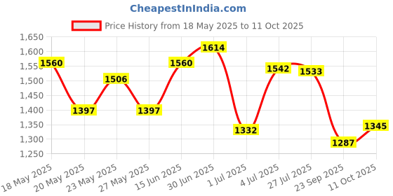 amazon.in mochi Men Leather Casual Slip-on Sandal mochi Price History Graph from 18 May 2025 to 11 Oct 2025