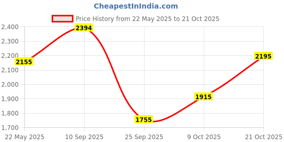 amazon.in metro Men Leather Casual Slip On Shoes metro Price History Graph from 22 May 2025 to 21 Oct 2025