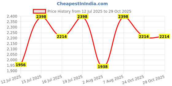 amazon.in mochi Men Leather Casual Slip-On Shoes mochi Price History Graph from 12 Jul 2025 to 29 Oct 2025