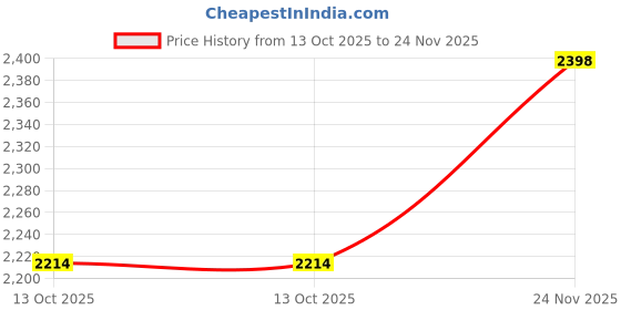 amazon.in mochi Men Leather Casual Slip-On Shoes mochi Price History Graph from 13 Oct 2025 to 24 Nov 2025