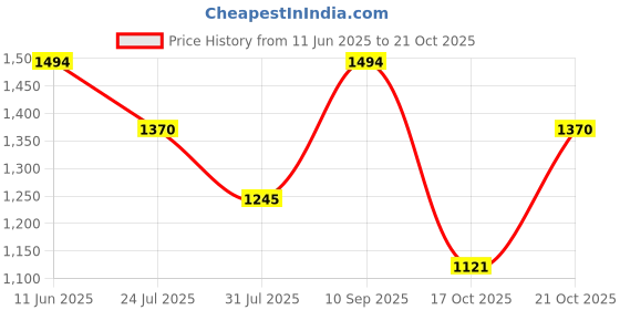 amazon.in metro Men Leather Chappals (16-9444) metro Price History Graph from 11 Jun 2025 to 21 Oct 2025
