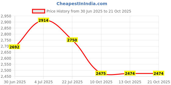 amazon.in u.s. polo assn. Men Leather Driving Shoe u.s. polo assn. Price History Graph from 30 Jun 2025 to 21 Oct 2025