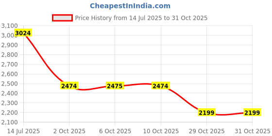 amazon.in u.s. polo assn. Men Leather Driving Shoe u.s. polo assn. Price History Graph from 14 Jul 2025 to 29 Oct 2025