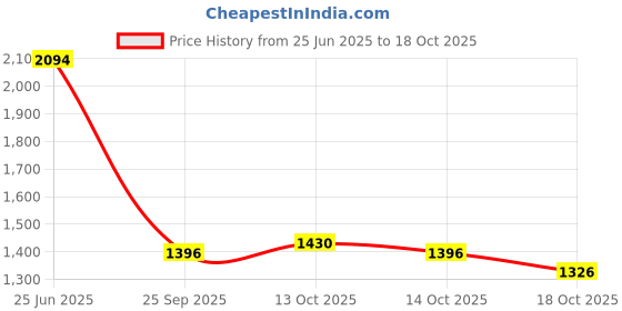 amazon.in metro Men Leather Formal Lace-up Shoes metro Price History Graph from 25 Jun 2025 to 18 Oct 2025