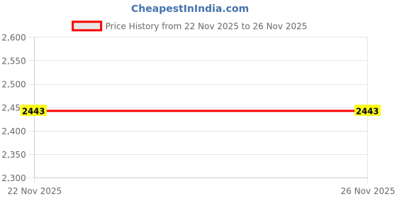 amazon.in metro Men Leather Formal Lace-Up Shoes metro Price History Graph from 22 Nov 2025 to 26 Nov 2025