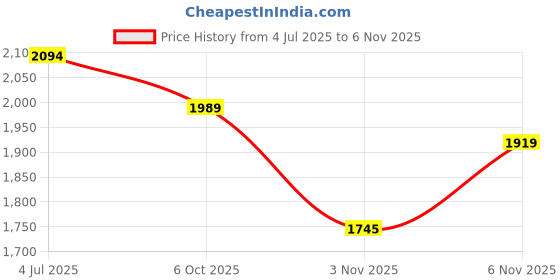 amazon.in metro Men Leather Formal Low-Heel Slip-On Shoes metro Price History Graph from 4 Jul 2025 to 6 Nov 2025