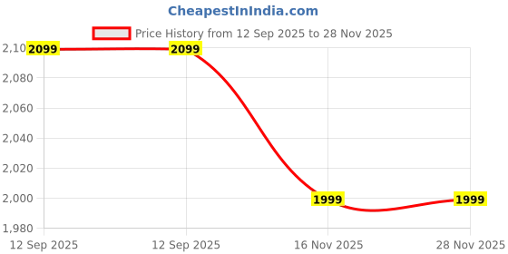 amazon.in fausto Men Leather Formal Pull-On Shoes fausto Price History Graph from 12 Sep 2025 to 28 Nov 2025