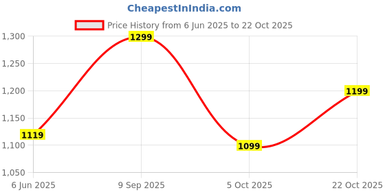 amazon.in fausto Men Leather Formal Pull-On Shoes fausto Price History Graph from 6 Jun 2025 to 22 Oct 2025