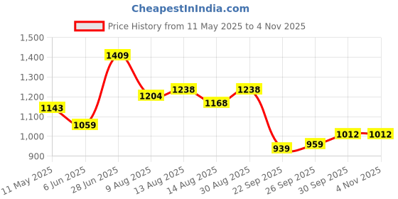 amazon.in liberty Men Leather Formal Shoes liberty Price History Graph from 11 May 2025 to 2 Nov 2025