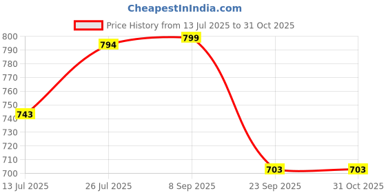 amazon.in bacca bucci Men Leather Formal Shoes bacca bucci Price History Graph from 13 Jul 2025 to 31 Oct 2025