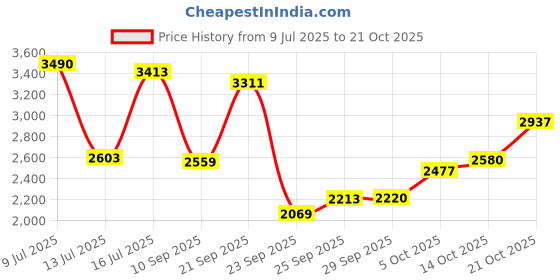 amazon.in woodland Men Leather Formal Shoes woodland Price History Graph from 9 Jul 2025 to 21 Oct 2025