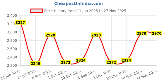 amazon.in louis philippe Men Leather Formal Shoes louis philippe Price History Graph from 11 Jun 2025 to 26 Nov 2025