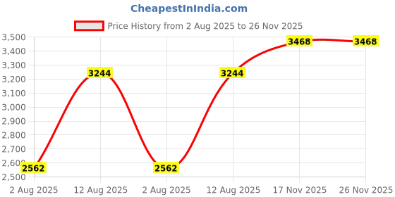 amazon.in louis philippe Men Leather Formal Shoes louis philippe Price History Graph from 2 Aug 2025 to 25 Nov 2025