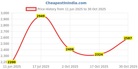 amazon.in louis philippe Men Leather Formal Shoes louis philippe Price History Graph from 11 Jun 2025 to 30 Oct 2025