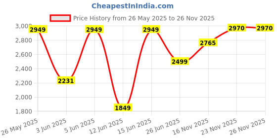 amazon.in louis philippe Men Leather Formal Shoes louis philippe Price History Graph from 26 May 2025 to 25 Nov 2025