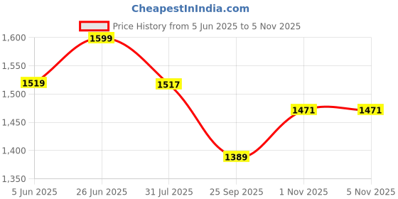 amazon.in bacca bucci Men Leather Formal Shoes bacca bucci Price History Graph from 5 Jun 2025 to 3 Nov 2025