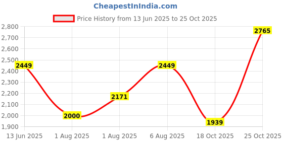 amazon.in louis philippe Men Leather Formal Shoes louis philippe Price History Graph from 13 Jun 2025 to 25 Oct 2025