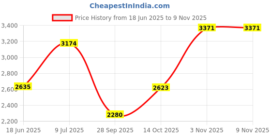amazon.in woodland Men Leather Formal Shoes woodland Price History Graph from 18 Jun 2025 to 8 Nov 2025