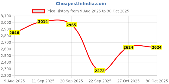 amazon.in louis philippe Men Leather Formal Shoes louis philippe Price History Graph from 9 Aug 2025 to 29 Oct 2025