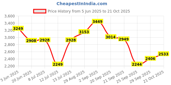amazon.in louis philippe Men Leather Formal Shoes louis philippe Price History Graph from 5 Jun 2025 to 21 Oct 2025