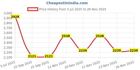amazon.in louis philippe Men Leather Formal Shoes louis philippe Price History Graph from 5 Jul 2025 to 26 Nov 2025