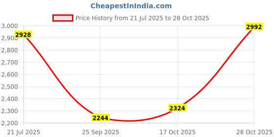 amazon.in louis philippe Men Leather Formal Shoes louis philippe Price History Graph from 21 Jul 2025 to 28 Oct 2025